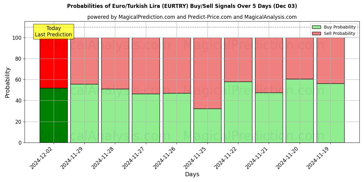 Probabilities of Euro/Turkish Lira (EURTRY) Buy/Sell Signals Using Several AI Models Over 5 Days (03 Dec) 