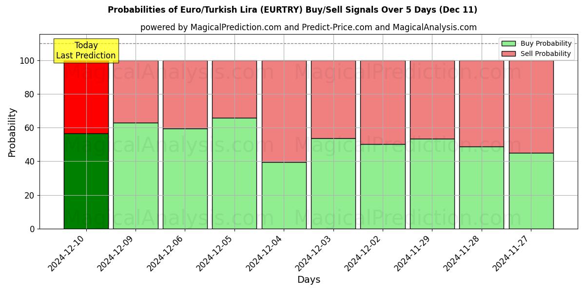 Probabilities of Euro/Turkin liira (EURTRY) Buy/Sell Signals Using Several AI Models Over 5 Days (11 Dec) 