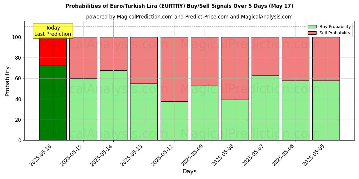 Probabilities of Euro/Turkish Lira (EURTRY) Buy/Sell Signals Using Several AI Models Over 5 Days (17 May) 