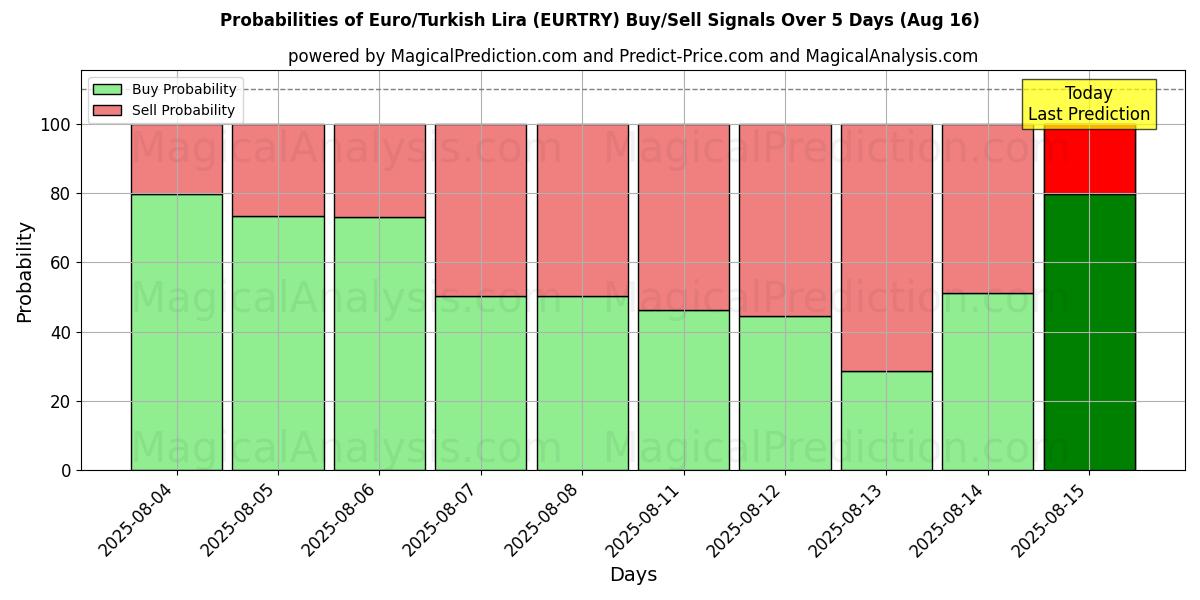 Probabilities of اليورو/الليرة التركية (EURTRY) Buy/Sell Signals Using Several AI Models Over 5 Days (16 Aug) 