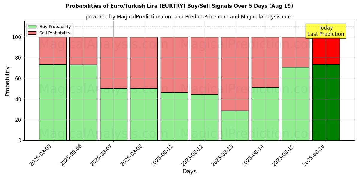 Probabilities of Euro/tyrkiske lira (EURTRY) Buy/Sell Signals Using Several AI Models Over 5 Days (19 Aug) 