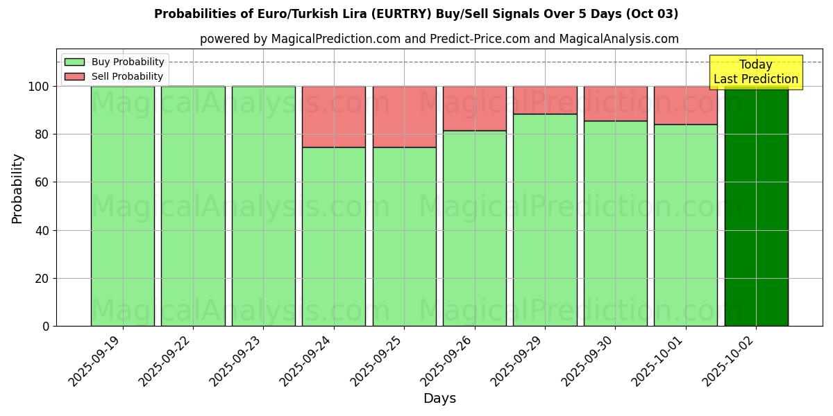 Probabilities of اليورو/الليرة التركية (EURTRY) Buy/Sell Signals Using Several AI Models Over 5 Days (03 Oct) 