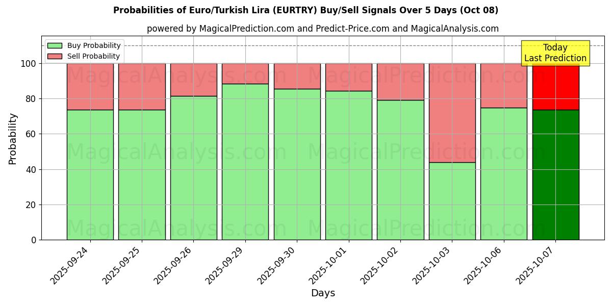 Probabilities of Euro/tyrkisk lira (EURTRY) Buy/Sell Signals Using Several AI Models Over 5 Days (08 Oct) 