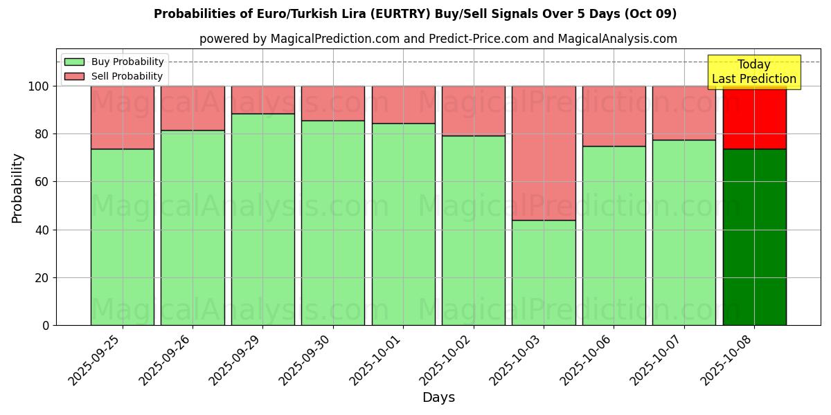Probabilities of Euro/Turkse Lira (EURTRY) Buy/Sell Signals Using Several AI Models Over 5 Days (09 Oct) 