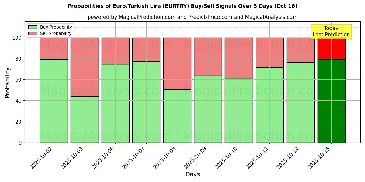 Probabilities of Euro/Turkish Lira (EURTRY) Buy/Sell Signals Using Several AI Models Over 10 Days (16 Oct) Probabilities of Euro/Turkish Lira (EURTRY) Buy/Sell Signals Using Several AI Models Over 5 Days (16 Oct)