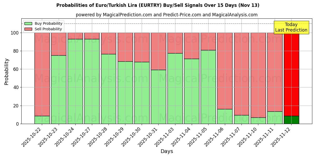 Probabilities of اليورو/الليرة التركية (EURTRY) Buy/Sell Signals Using Several AI Models Over 5 Days (13 Nov) 