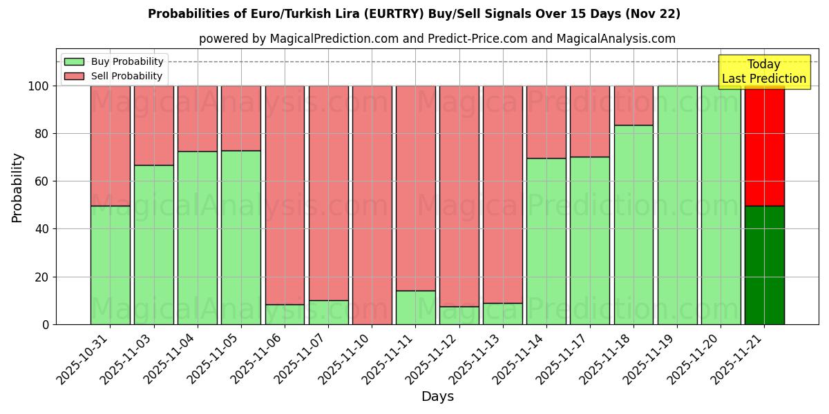 Probabilities of Euro/lira turca (EURTRY) Buy/Sell Signals Using Several AI Models Over 5 Days (22 Nov) 