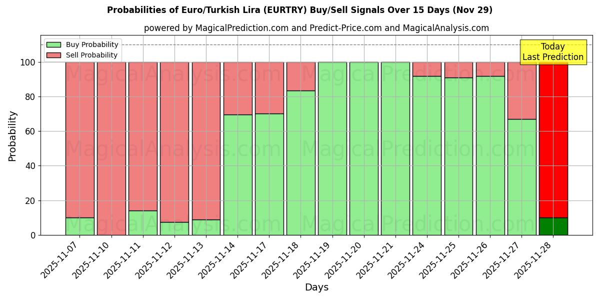 Probabilities of Euro/Turkish Lira (EURTRY) Buy/Sell Signals Using Several AI Models Over 5 Days (29 Nov) 