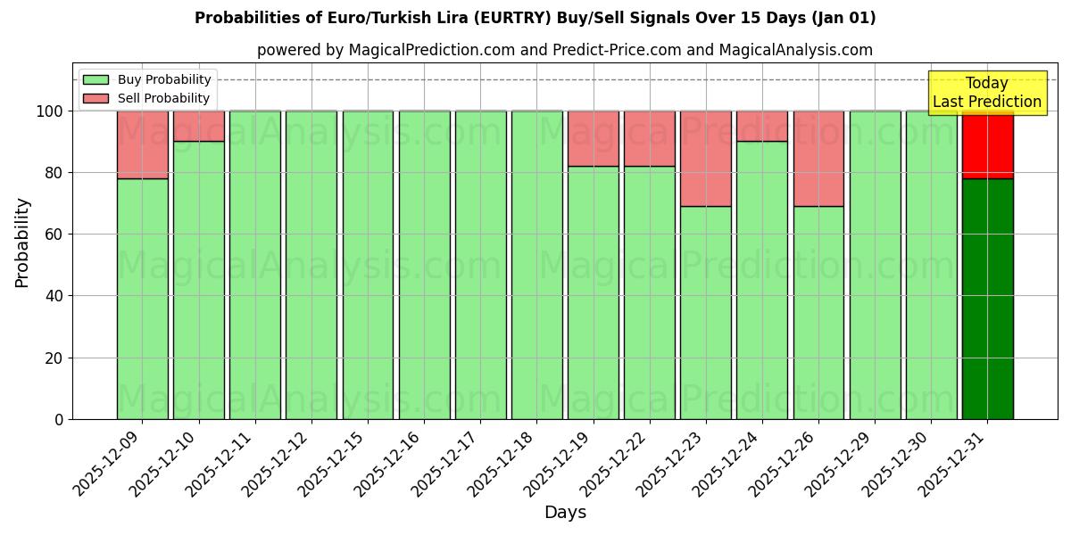 Probabilities of اليورو/الليرة التركية (EURTRY) Buy/Sell Signals Using Several AI Models Over 5 Days (01 Jan) 