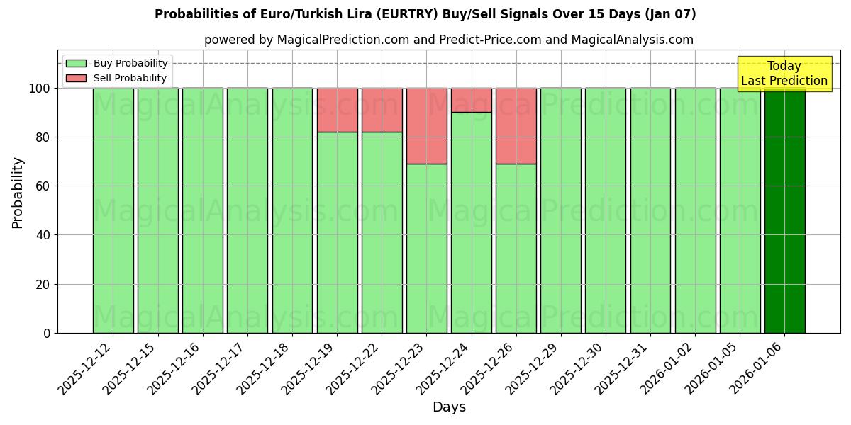 Probabilities of Euro/Türk Lirası (EURTRY) Buy/Sell Signals Using Several AI Models Over 5 Days (06 Jan) 