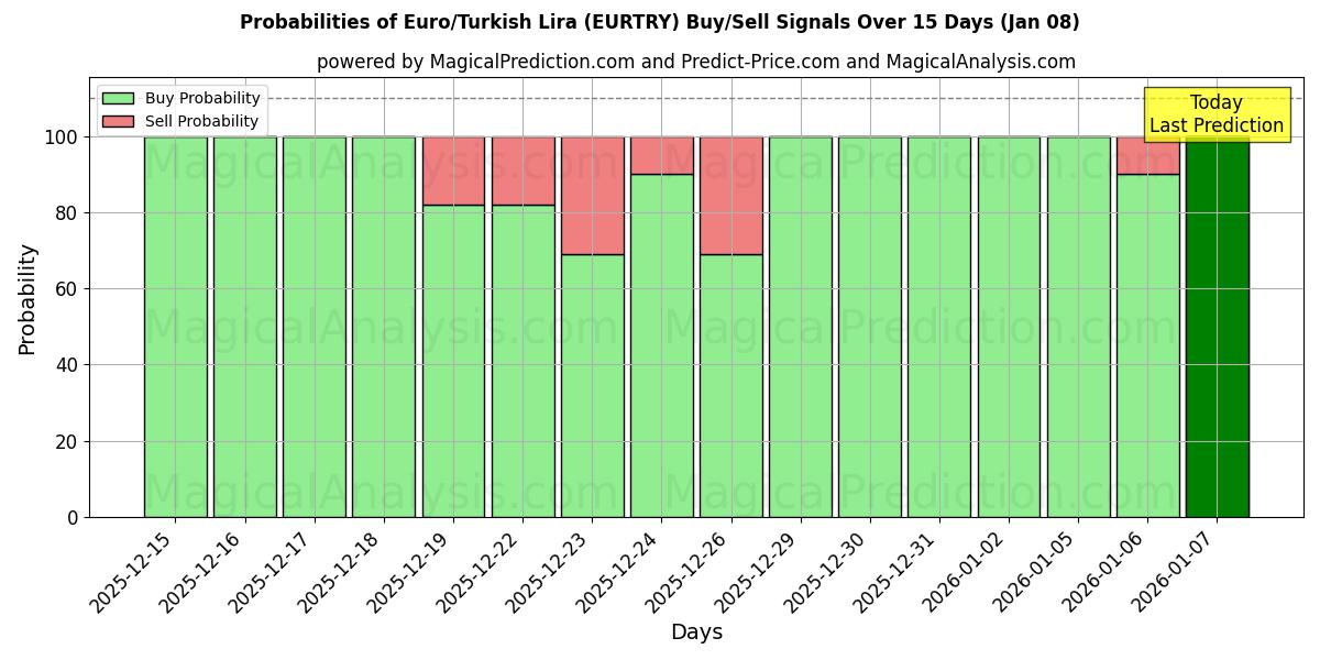 Probabilities of Euro/tyrkisk lira (EURTRY) Buy/Sell Signals Using Several AI Models Over 5 Days (07 Jan) 