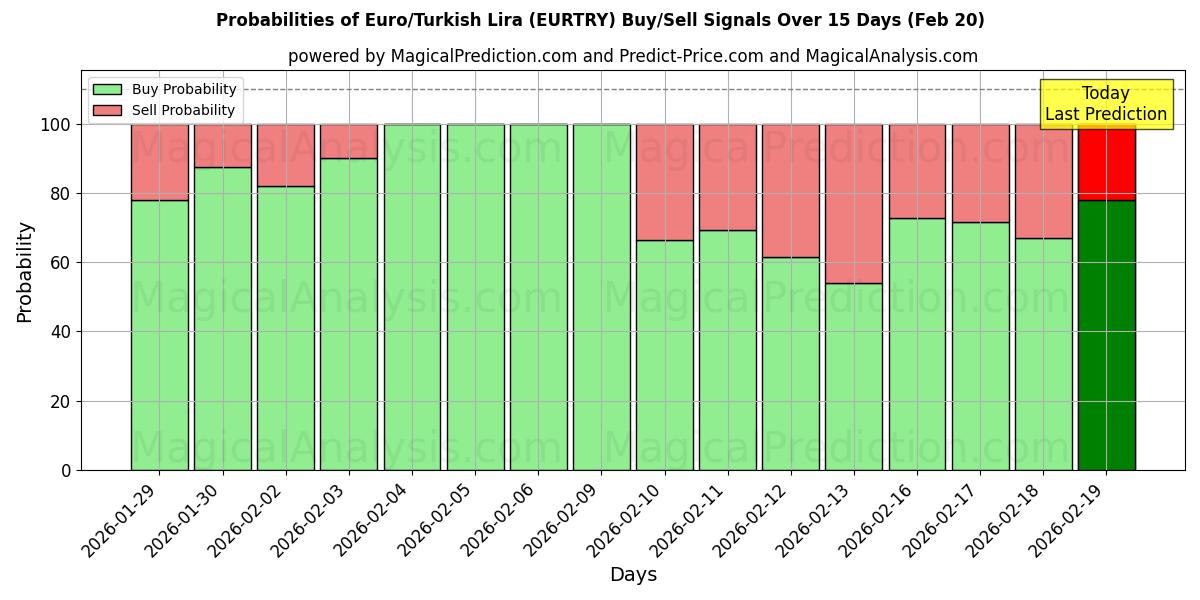 Probabilities of यूरो/तुर्की लीरा (EURTRY) Buy/Sell Signals Using Several AI Models Over 5 Days (20 Feb) 