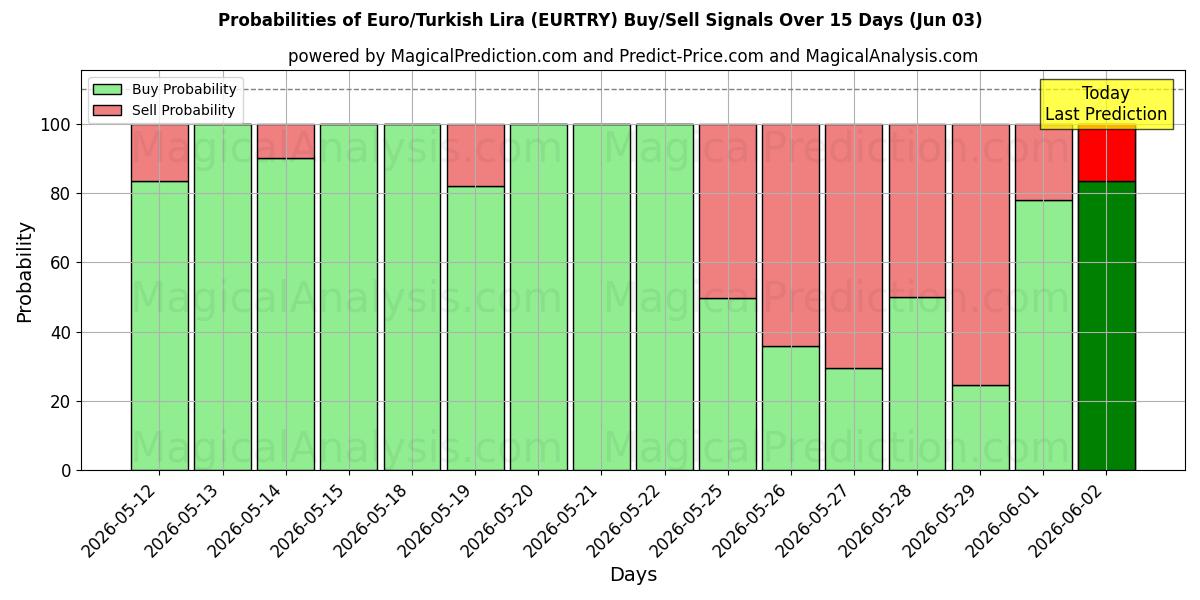 Probabilities of Euro/Türkische Lira (EURTRY) Buy/Sell Signals Using Several AI Models Over 5 Days (03 Jun) 