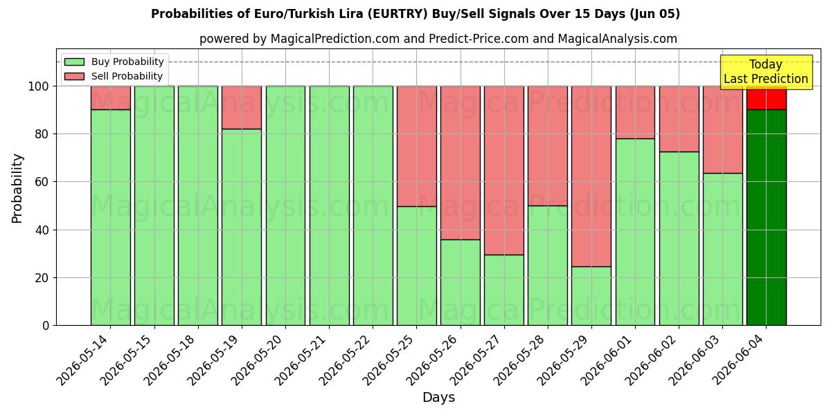 Probabilities of euro/lira turca (EURTRY) Buy/Sell Signals Using Several AI Models Over 5 Days (05 Jun) 