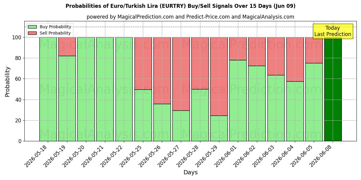 Probabilities of Euro/Turkin liira (EURTRY) Buy/Sell Signals Using Several AI Models Over 5 Days (09 Jun) 
