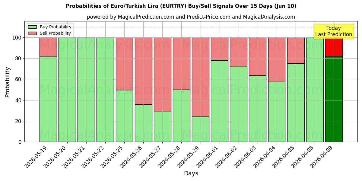 Probabilities of Euro/Turkse Lira (EURTRY) Buy/Sell Signals Using Several AI Models Over 5 Days (10 Jun) 