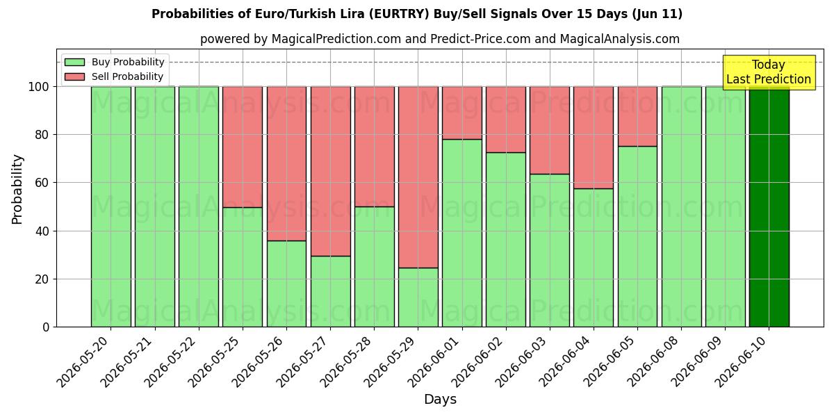 Probabilities of Euro/Lire turque (EURTRY) Buy/Sell Signals Using Several AI Models Over 5 Days (11 Jun) 
