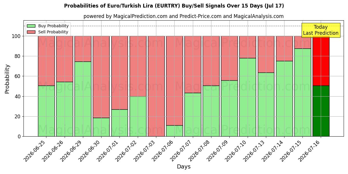Probabilities of Euro/Türkische Lira (EURTRY) Buy/Sell Signals Using Several AI Models Over 5 Days (17 Jul) 
