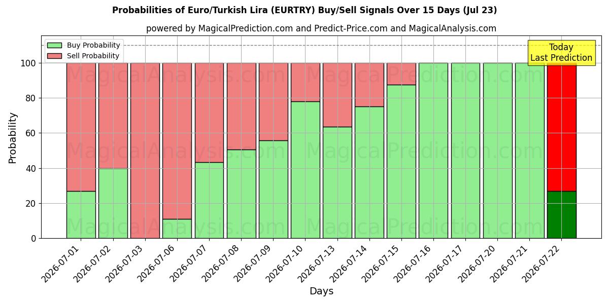 Probabilities of euro/lira turca (EURTRY) Buy/Sell Signals Using Several AI Models Over 5 Days (23 Jul) 
