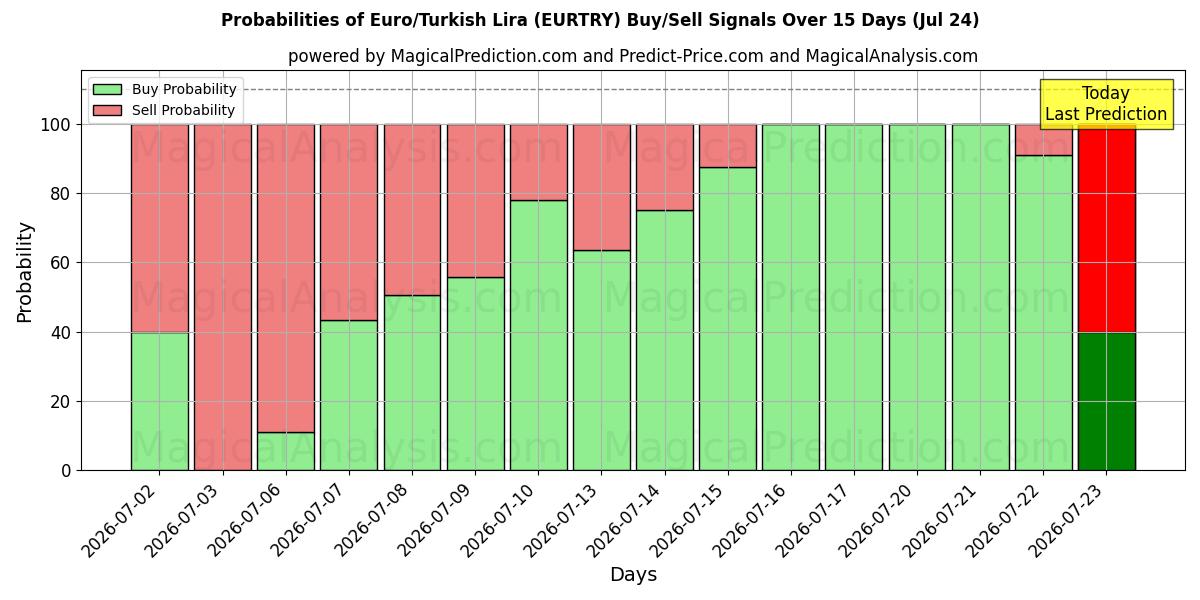 Probabilities of Euro/Turkin liira (EURTRY) Buy/Sell Signals Using Several AI Models Over 5 Days (24 Jul) 