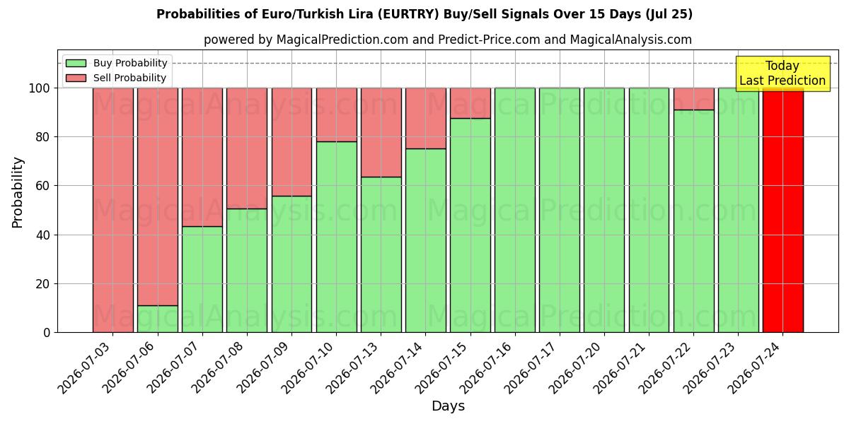 Probabilities of Euro/tyrkisk lira (EURTRY) Buy/Sell Signals Using Several AI Models Over 5 Days (25 Jul) 