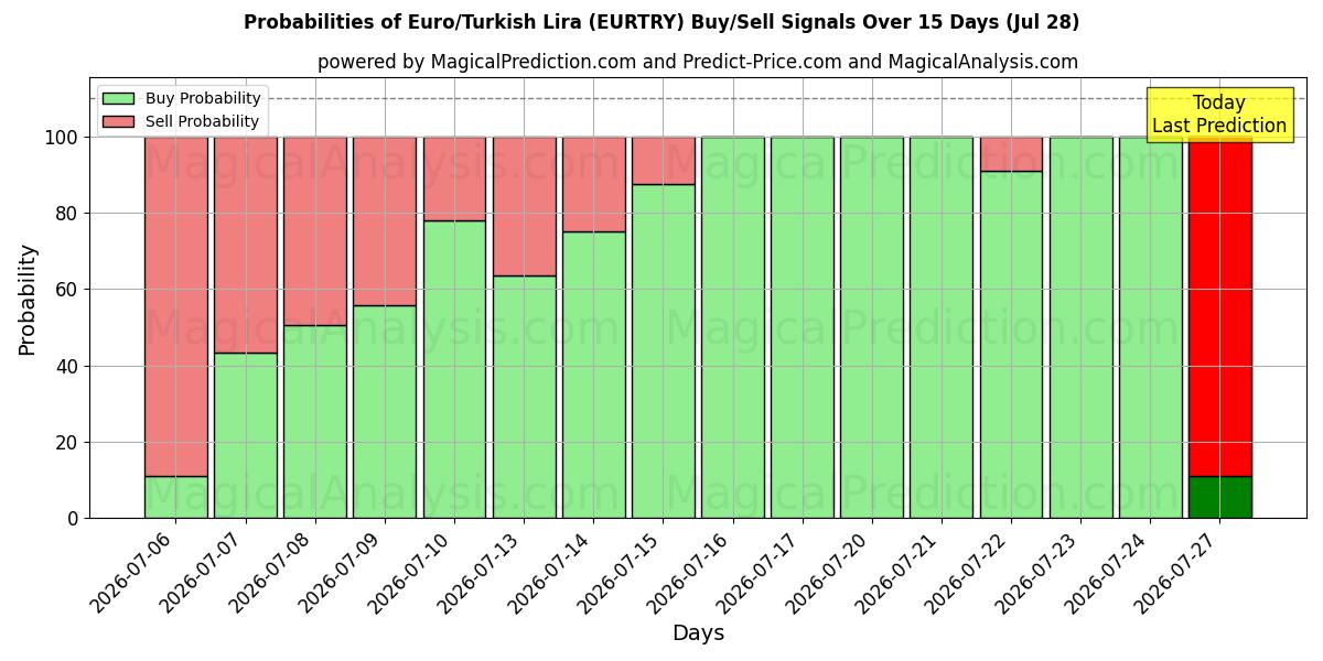 Probabilities of 유로/터키 리라 (EURTRY) Buy/Sell Signals Using Several AI Models Over 5 Days (28 Jul) 