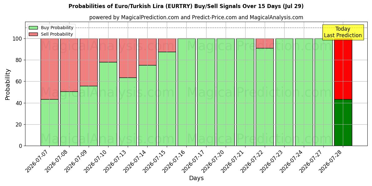 Probabilities of 欧元/土耳其里拉 (EURTRY) Buy/Sell Signals Using Several AI Models Over 5 Days (29 Jul) 