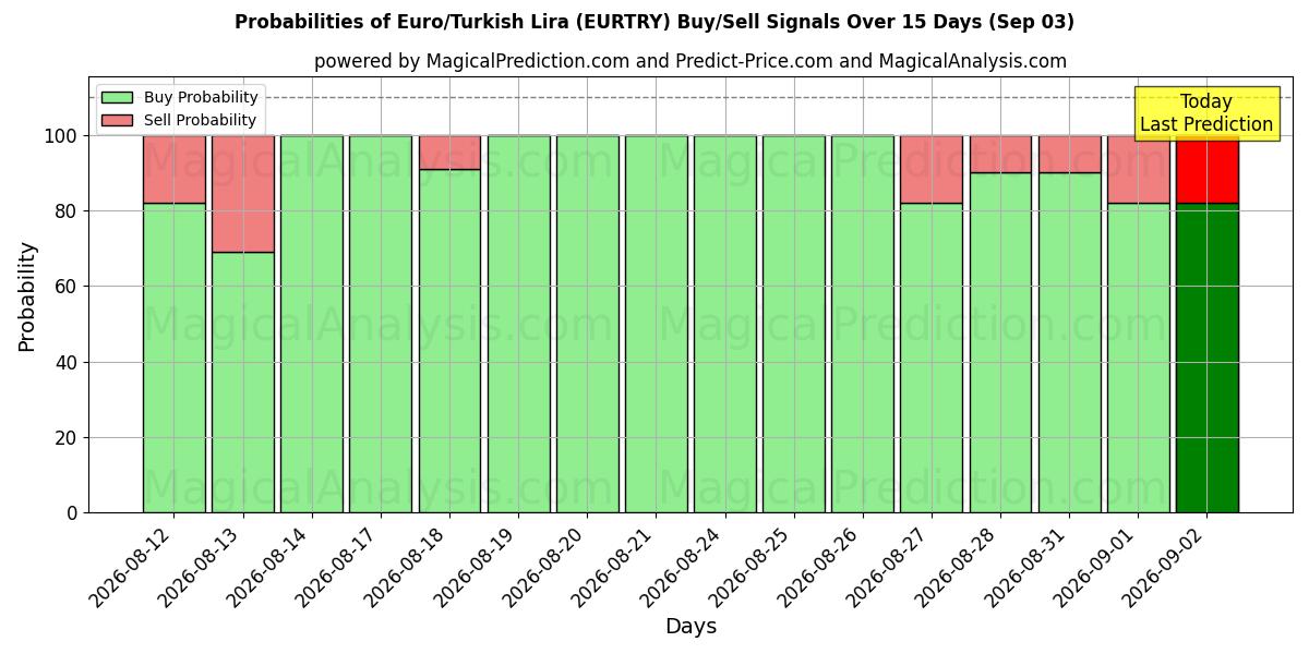 Probabilities of Euro/Türkische Lira (EURTRY) Buy/Sell Signals Using Several AI Models Over 5 Days (03 Sep) 