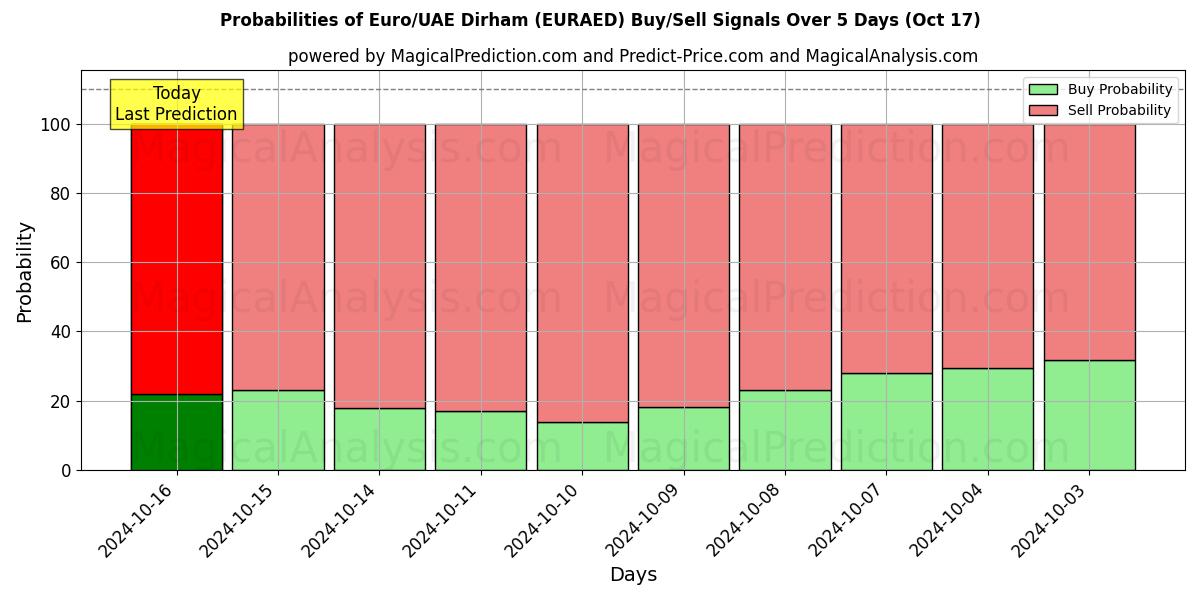 Probabilities of یورو/درهم امارات (EURAED) Buy/Sell Signals Using Several AI Models Over 5 Days (17 Oct) 