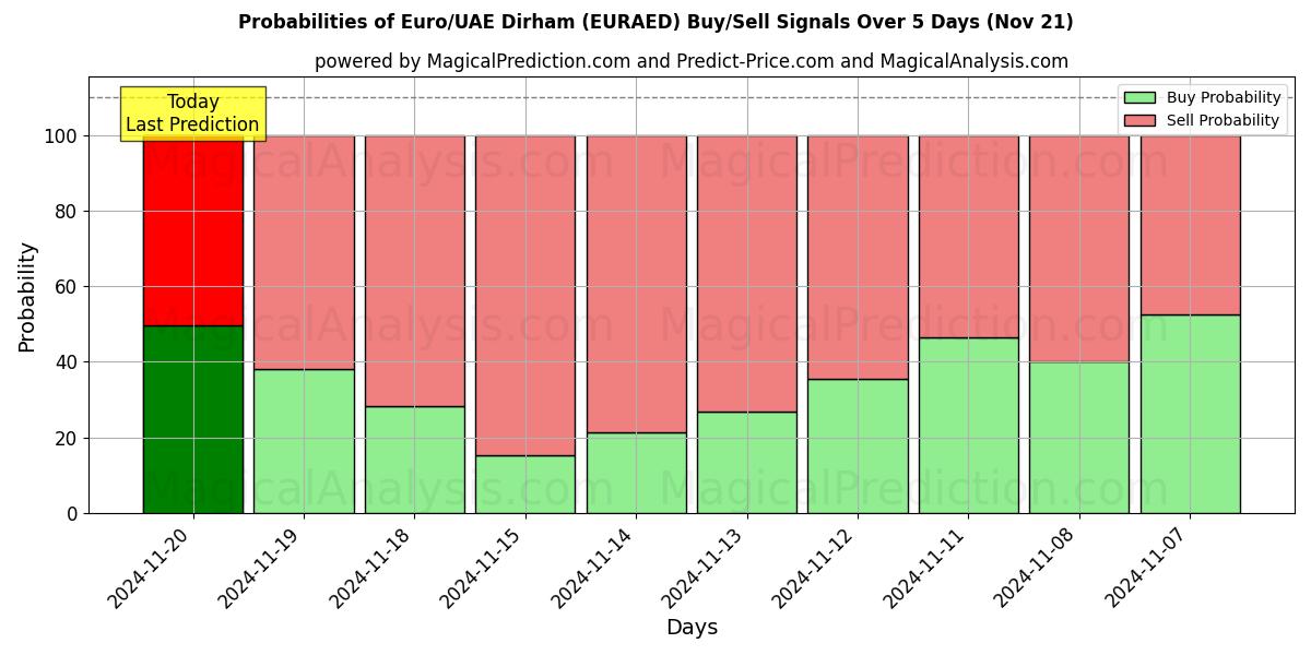 Probabilities of Euro/UAE Dirham (EURAED) Buy/Sell Signals Using Several AI Models Over 5 Days (21 Nov) 