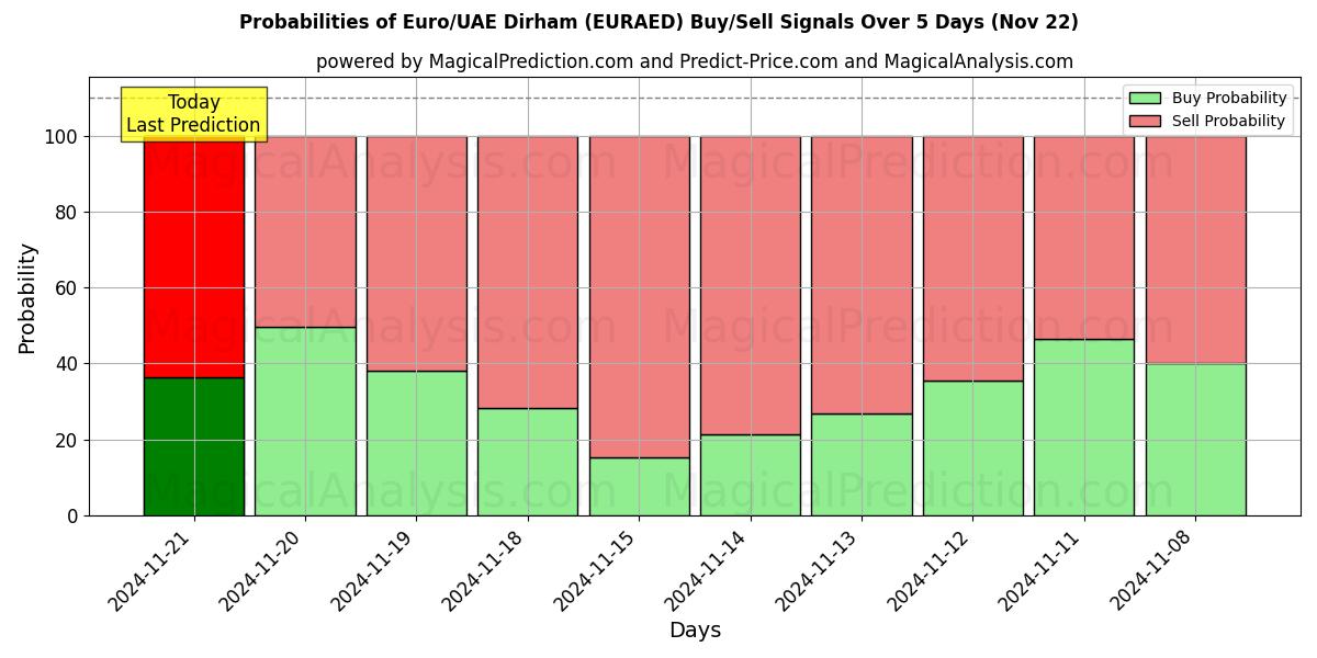 Probabilities of Euro/BAE Dirhemi (EURAED) Buy/Sell Signals Using Several AI Models Over 5 Days (22 Nov) 