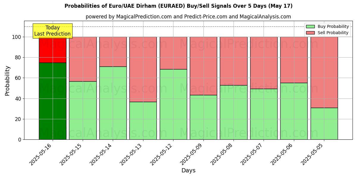 Probabilities of Euro/UAE Dirham (EURAED) Buy/Sell Signals Using Several AI Models Over 5 Days (17 May) 
