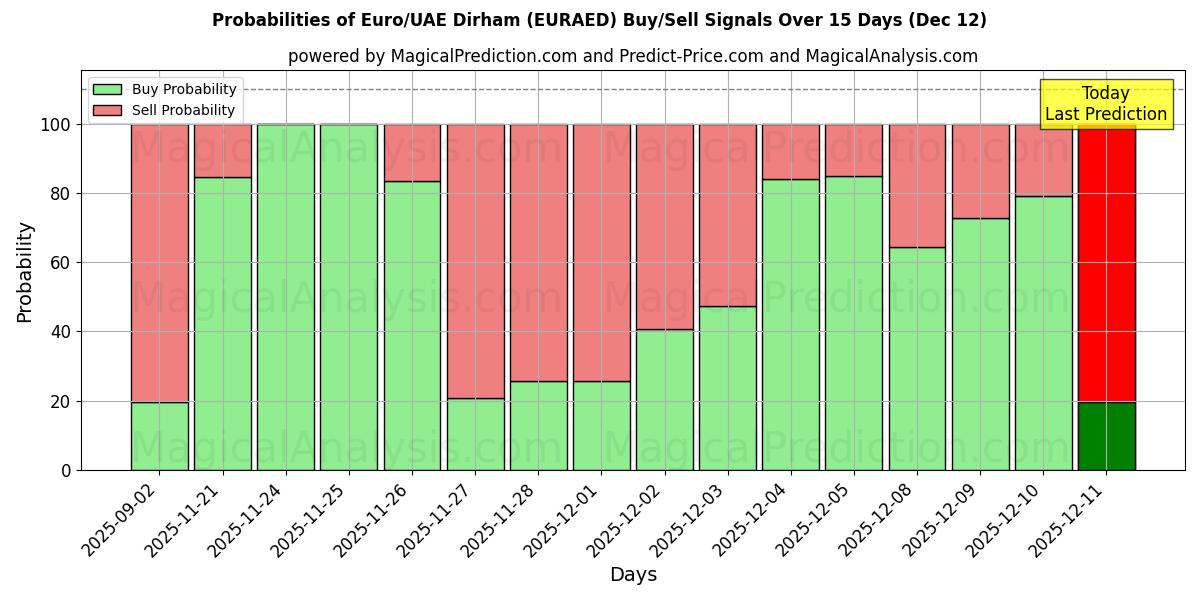 Probabilities of Euro/VAE-dirham (EURAED) Buy/Sell Signals Using Several AI Models Over 5 Days (12 Dec) 