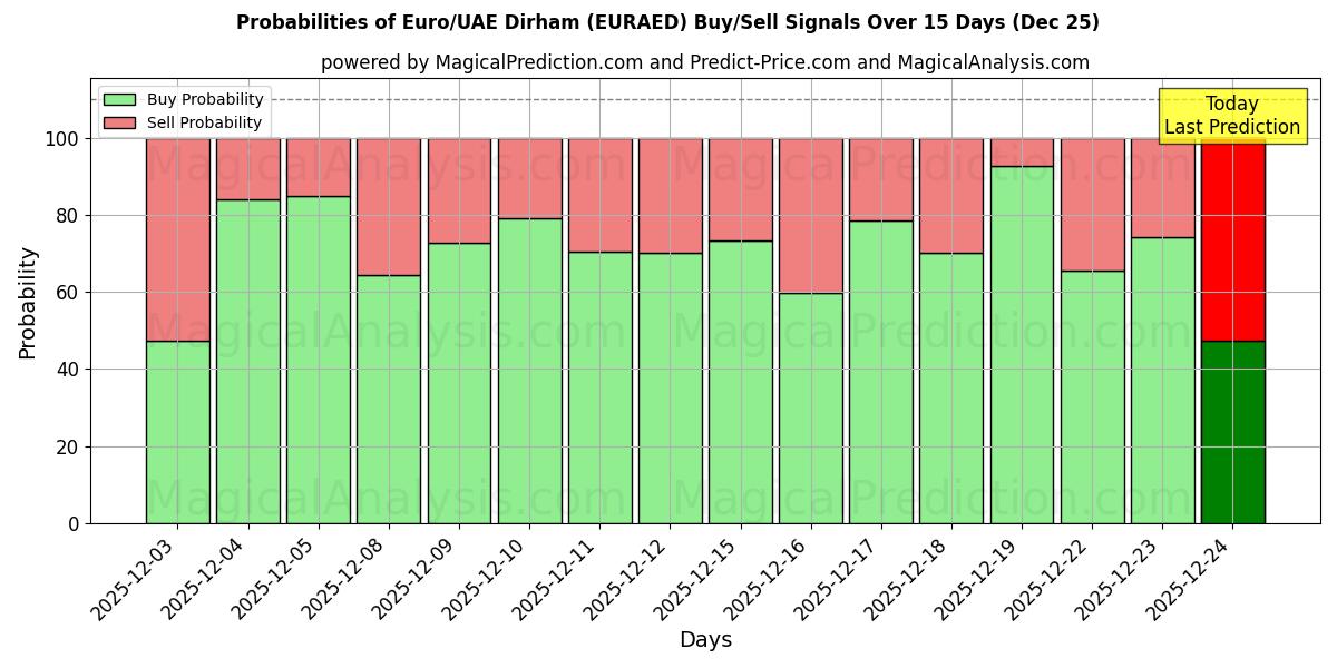 Probabilities of Euro/UAE Dirham (EURAED) Buy/Sell Signals Using Several AI Models Over 5 Days (25 Dec) 