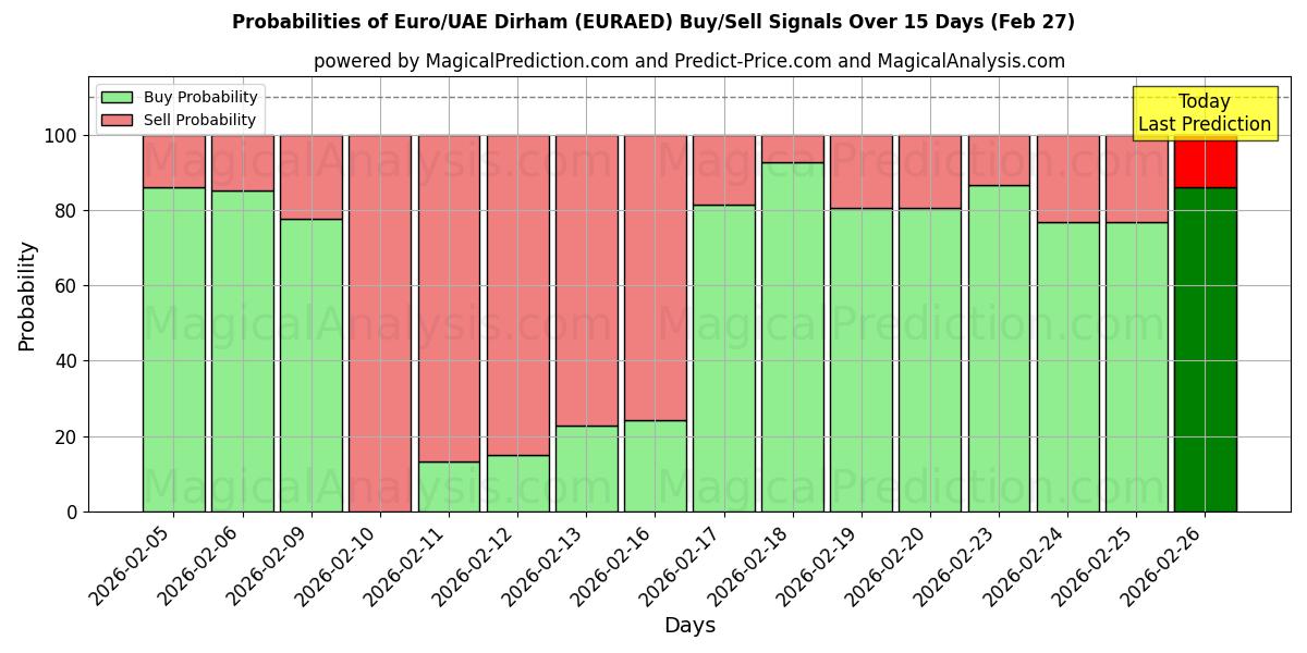 Probabilities of Euro/UAE Dirham (EURAED) Buy/Sell Signals Using Several AI Models Over 5 Days (27 Feb) 