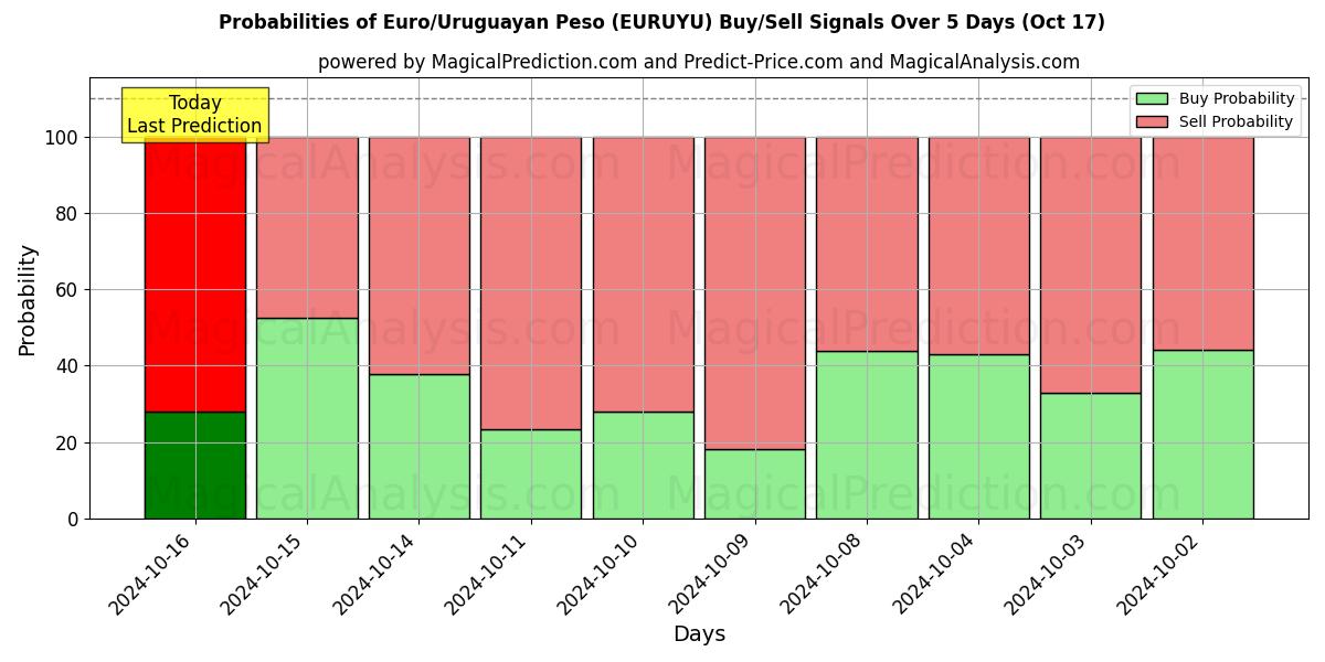 Probabilities of Euro/Uruguayan Peso (EURUYU) Buy/Sell Signals Using Several AI Models Over 5 Days (17 Oct) 