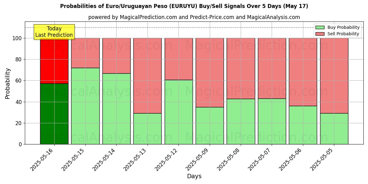 Probabilities of Euro/Uruguayan Peso (EURUYU) Buy/Sell Signals Using Several AI Models Over 5 Days (17 May) 