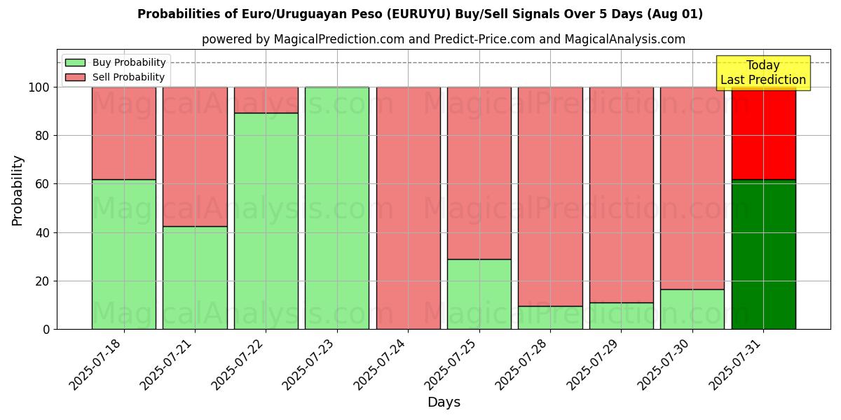 Probabilities of Euro/Peso uruguayo (EURUYU) Buy/Sell Signals Using Several AI Models Over 5 Days (31 Jul) 