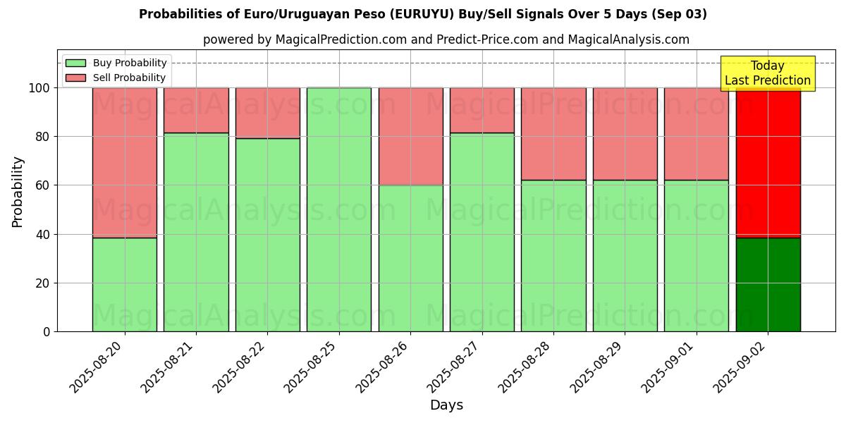 Probabilities of Euro/Uruguayan Peso (EURUYU) Buy/Sell Signals Using Several AI Models Over 5 Days (03 Sep) 