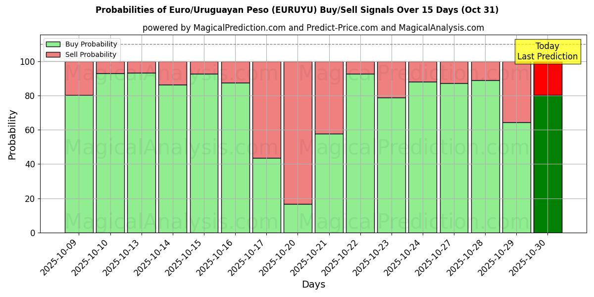 Sjanser for Euro/uruguayansk peso (EURUYU) kjøp/salg signaler med flere AI-modeller over 10 dager (31 Oct) Probabilities of Euro/uruguayansk peso (EURUYU) Buy/Sell Signals Using Several AI Models Over 5 Days (31 Oct)