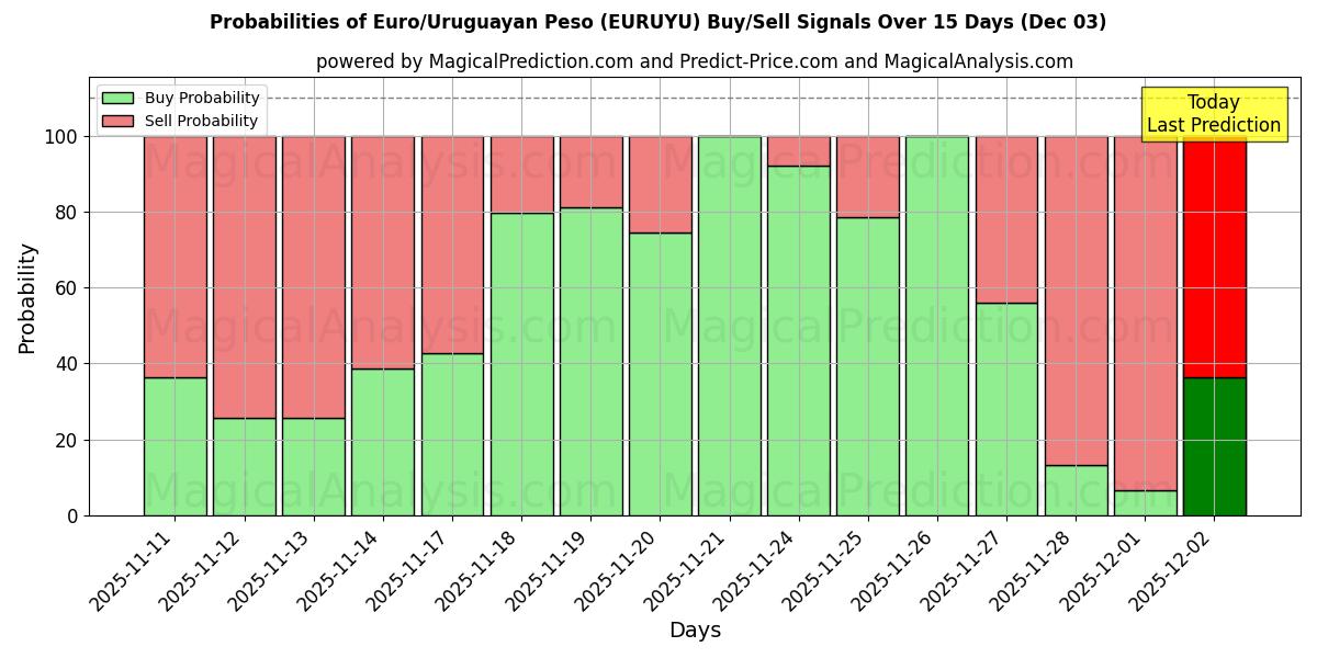 Probabilities of Euro/Uruguayan Peso (EURUYU) Buy/Sell Signals Using Several AI Models Over 5 Days (03 Dec) 