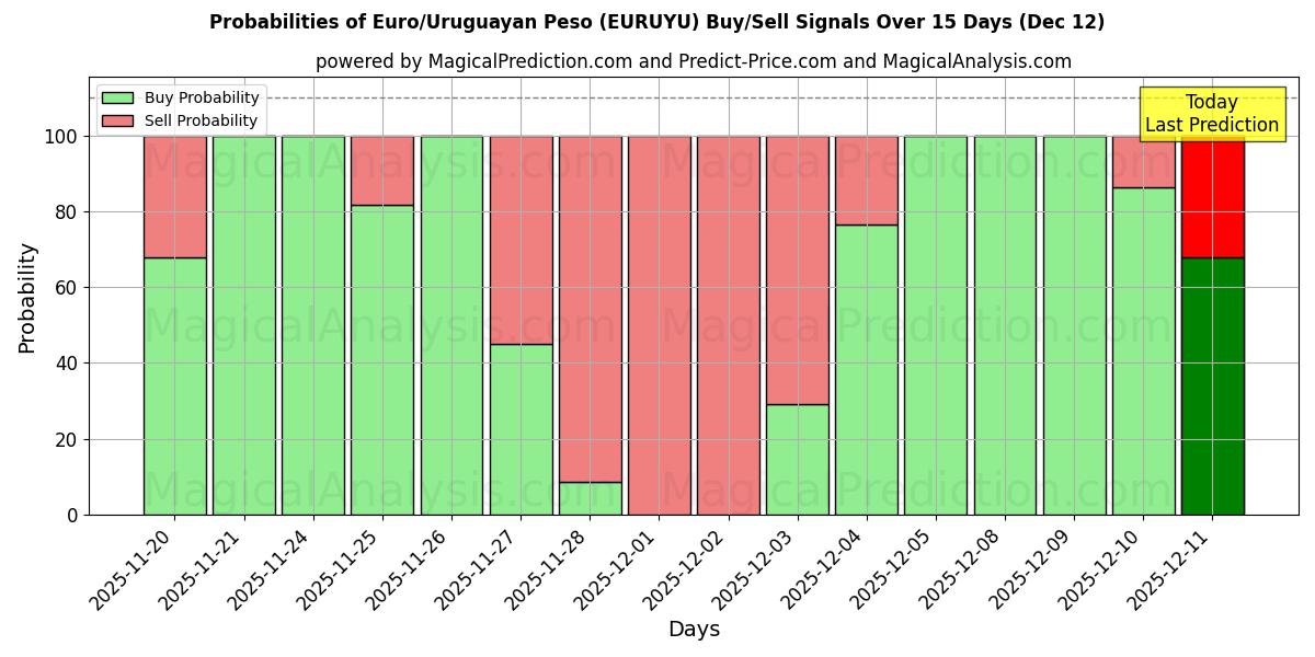 Probabilities of Euro/Uruguayischer Peso (EURUYU) Buy/Sell Signals Using Several AI Models Over 5 Days (12 Dec) 