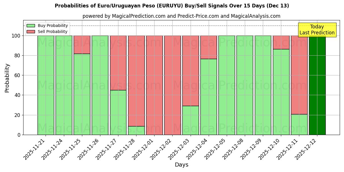 Probabilities of Euro/uruguayanske peso (EURUYU) Buy/Sell Signals Using Several AI Models Over 5 Days (13 Dec) 