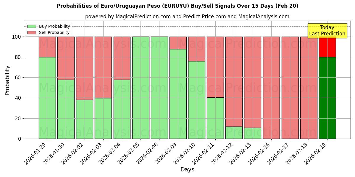 Probabilities of Euro/Peso uruguayo (EURUYU) Buy/Sell Signals Using Several AI Models Over 5 Days (20 Feb) 