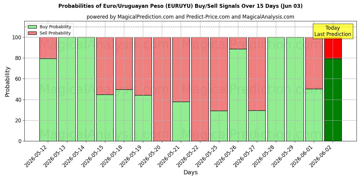 Probabilities of Euro/Peso Uruguaio (EURUYU) Buy/Sell Signals Using Several AI Models Over 5 Days (03 Jun) 