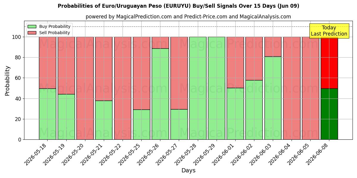 Probabilities of यूरो/उरुग्वे पेसो (EURUYU) Buy/Sell Signals Using Several AI Models Over 5 Days (09 Jun) 