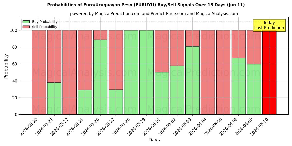 Probabilities of Euro/uruguayanske peso (EURUYU) Buy/Sell Signals Using Several AI Models Over 5 Days (11 Jun) 