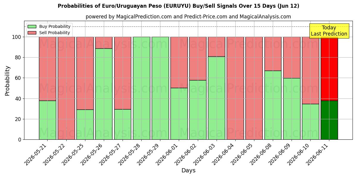 Probabilities of Euro/uruguayansk peso (EURUYU) Buy/Sell Signals Using Several AI Models Over 5 Days (12 Jun) 