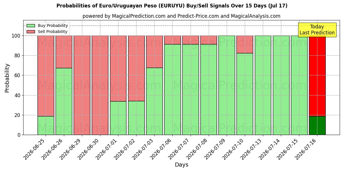 Probabilities of Euro/Peso Uruguaio (EURUYU) Buy/Sell Signals Using Several AI Models Over 5 Days (17 Jul) 