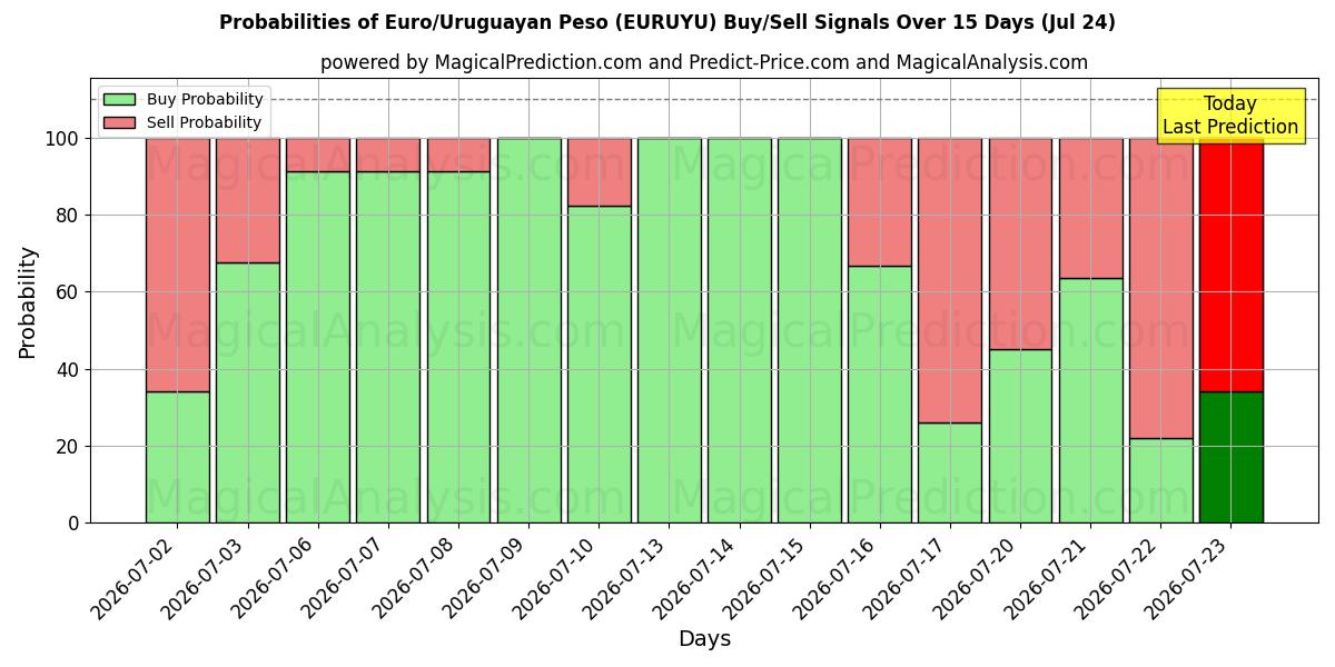 Probabilities of यूरो/उरुग्वे पेसो (EURUYU) Buy/Sell Signals Using Several AI Models Over 5 Days (24 Jul) 